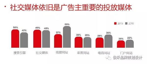 2019品牌營銷新趨勢 社交媒體驅(qū)動(dòng)下的品牌重塑與精準(zhǔn)傳播